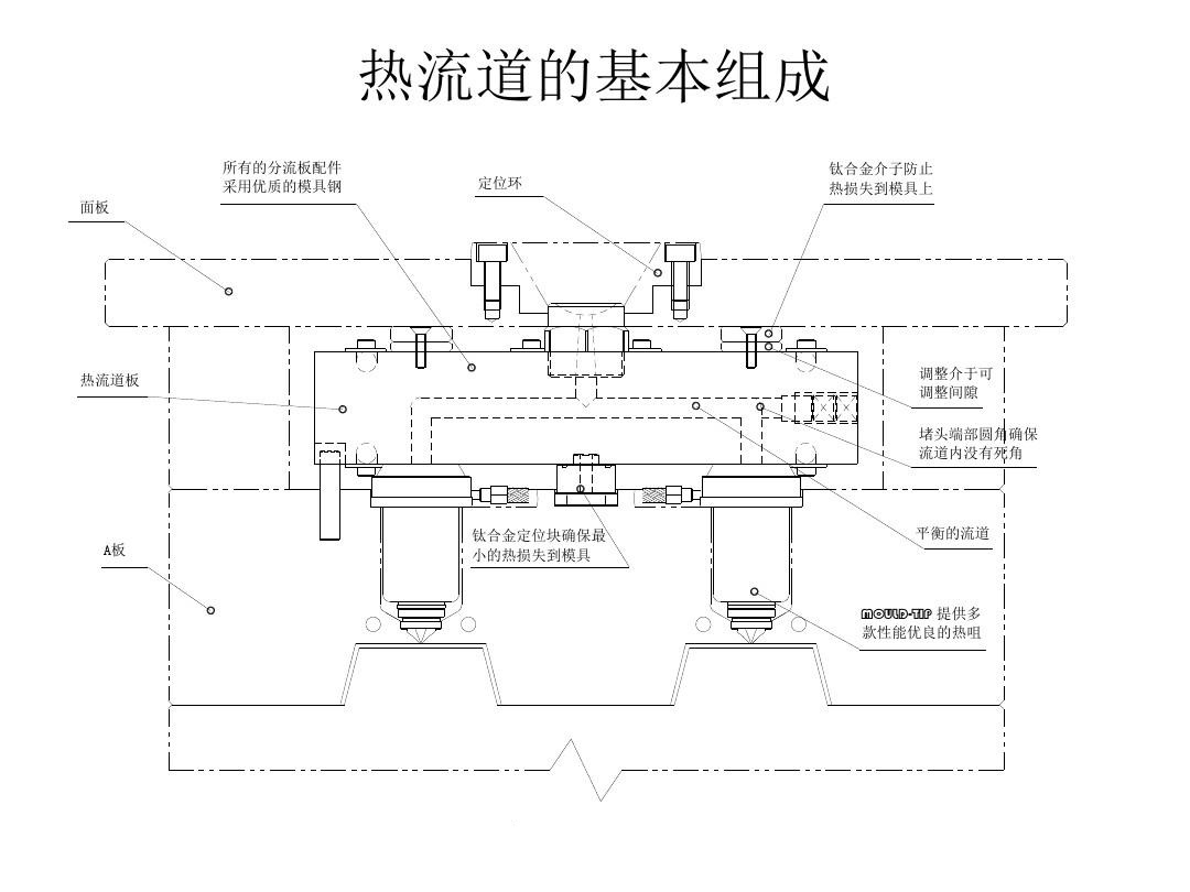 熱流道的基本構(gòu)成結(jié)構(gòu)分析